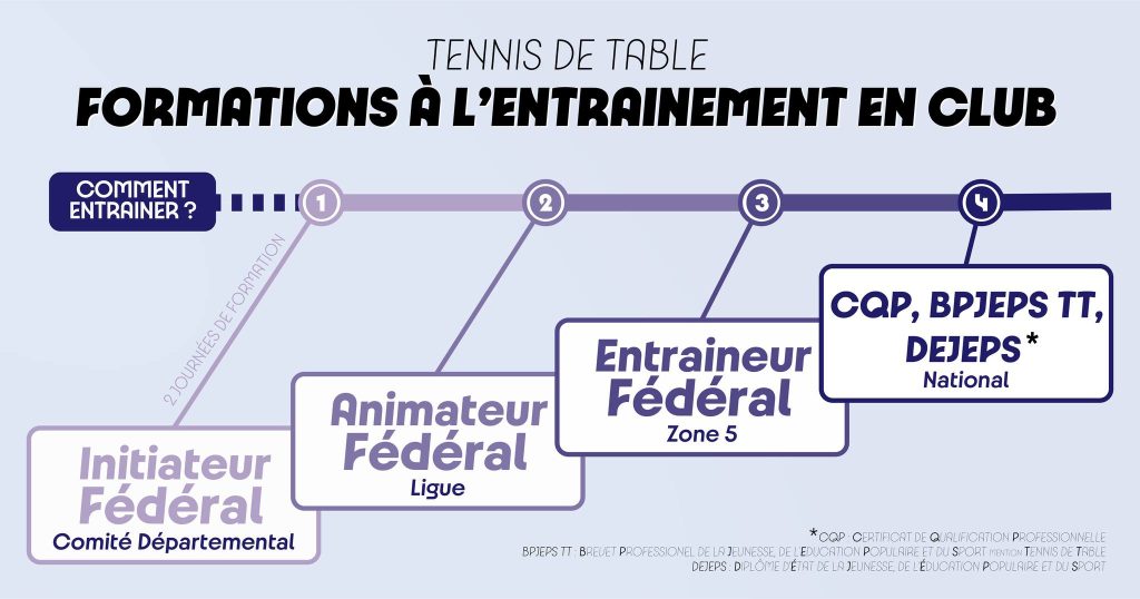 Formation Initiateur de Club (IC) et d&rsquo;Animateur Fédéral (AF)